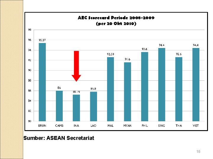 Sumber: ASEAN Secretariat 18 