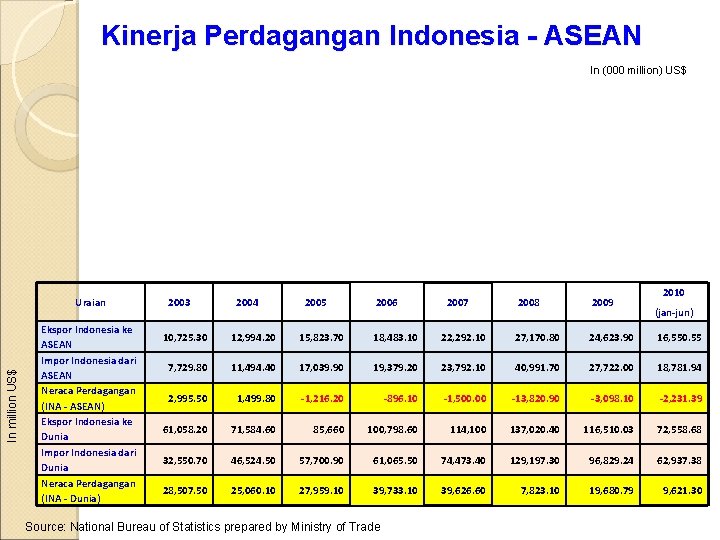 Kinerja Perdagangan Indonesia - ASEAN In (000 million) US$ In million US$ Uraian Ekspor