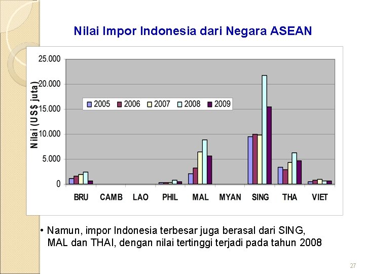 Nilai Impor Indonesia dari Negara ASEAN • Namun, impor Indonesia terbesar juga berasal dari