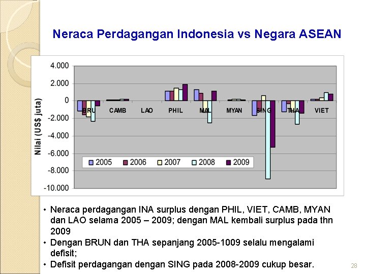 Neraca Perdagangan Indonesia vs Negara ASEAN • Neraca perdagangan INA surplus dengan PHIL, VIET,