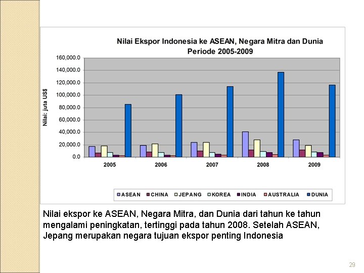 Nilai ekspor ke ASEAN, Negara Mitra, dan Dunia dari tahun ke tahun mengalami peningkatan,