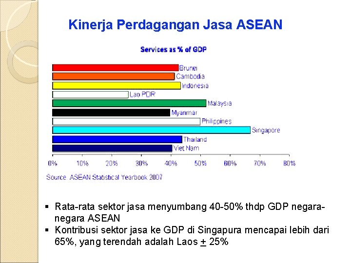 Kinerja Perdagangan Jasa ASEAN § Rata-rata sektor jasa menyumbang 40 -50% thdp GDP negara