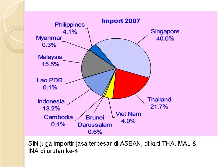 SIN juga importir jasa terbesar di ASEAN, diikuti THA, MAL & INA di urutan