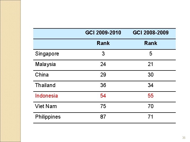 GCI 2009 -2010 GCI 2008 -2009 Rank Singapore 3 5 Malaysia 24 21 China