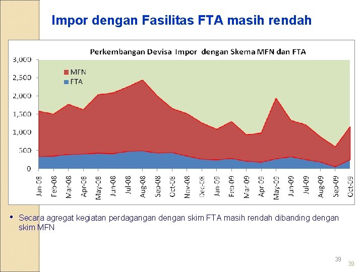 Impor dengan Fasilitas FTA masih rendah • Secara agregat kegiatan perdagangan dengan skim FTA