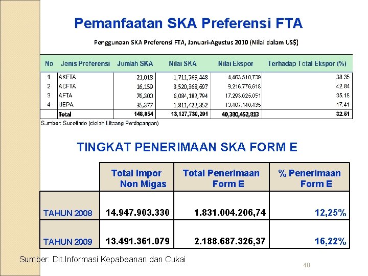 Pemanfaatan SKA Preferensi FTA TINGKAT PENERIMAAN SKA FORM E Total Impor Non Migas Total