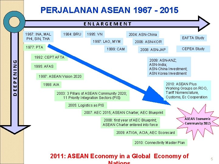 PERJALANAN ASEAN 1967 - 2015 ENLARGEMENT 1984: BRU 1967: INA, MAL PHI, SIN, THA