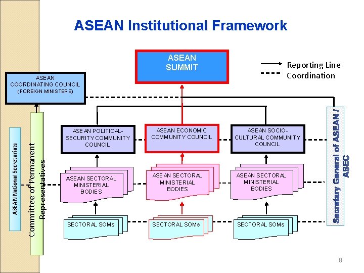 ASEAN Institutional Framework ASEAN SUMMIT Reporting Line Coordination ASEAN COORDINATING COUNCIL Committee of Permanent