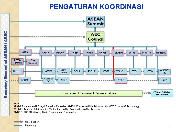 PENGATURAN KOORDINASI Committee of Permanent Representatives ASEAN National Secretariats Note: AFMM: Finance; AMAF: Agri,