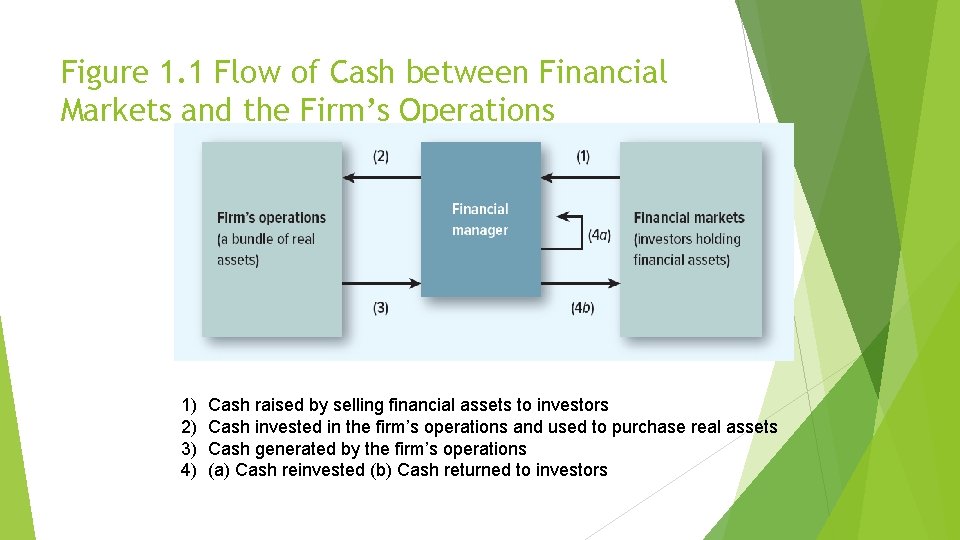 Figure 1. 1 Flow of Cash between Financial Markets and the Firm’s Operations 1)