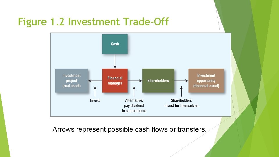 Figure 1. 2 Investment Trade-Off Arrows represent possible cash flows or transfers. 
