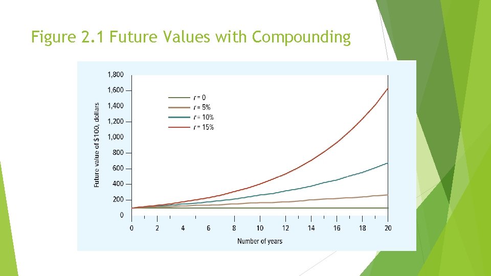 Figure 2. 1 Future Values with Compounding 