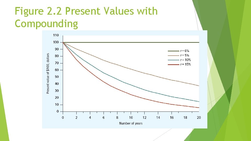 Figure 2. 2 Present Values with Compounding 