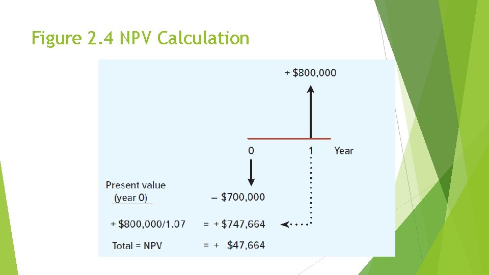 Figure 2. 4 NPV Calculation 