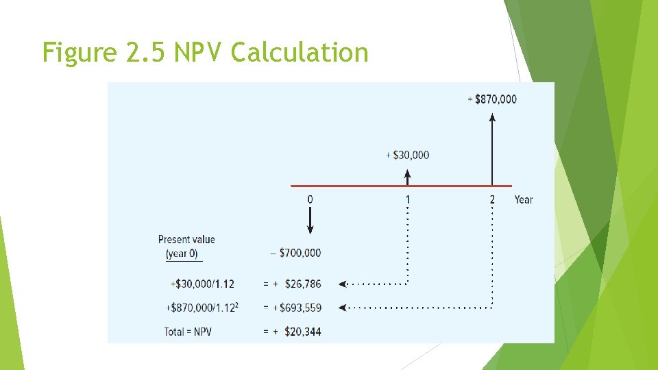 Figure 2. 5 NPV Calculation 