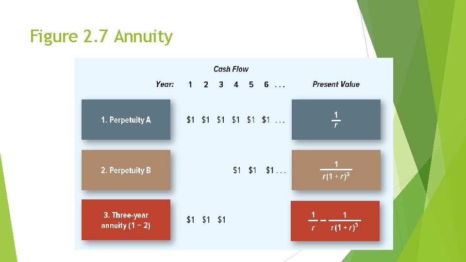 Figure 2. 7 Annuity 