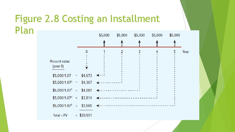 Figure 2. 8 Costing an Installment Plan 