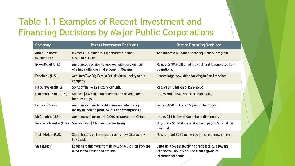 Table 1. 1 Examples of Recent Investment and Financing Decisions by Major Public Corporations