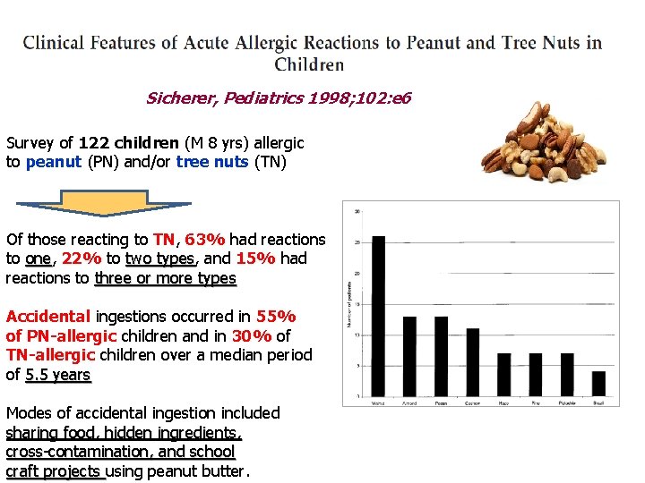 Sicherer, Pediatrics 1998; 102: e 6 Survey of 122 children (M 8 yrs) allergic Sicherer, Pediatrics 1998; 102: e 6 Survey of 122 children (M 8 yrs) allergic