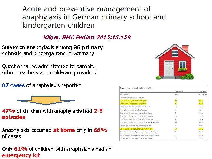 Kilger, BMC Pediatr 2015; 15: 159 Survey on anaphylaxis among 86 primary schools and Kilger, BMC Pediatr 2015; 15: 159 Survey on anaphylaxis among 86 primary schools and