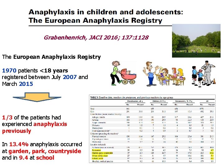 Grabenhenrich, JACI 2016; 137: 1128 The European Anaphylaxis Registry 1970 patients <18 years registered Grabenhenrich, JACI 2016; 137: 1128 The European Anaphylaxis Registry 1970 patients <18 years registered