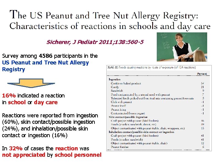 Sicherer, J Pediatr 2011; 138: 560 -5 Survey among 4586 participants in the US Sicherer, J Pediatr 2011; 138: 560 -5 Survey among 4586 participants in the US