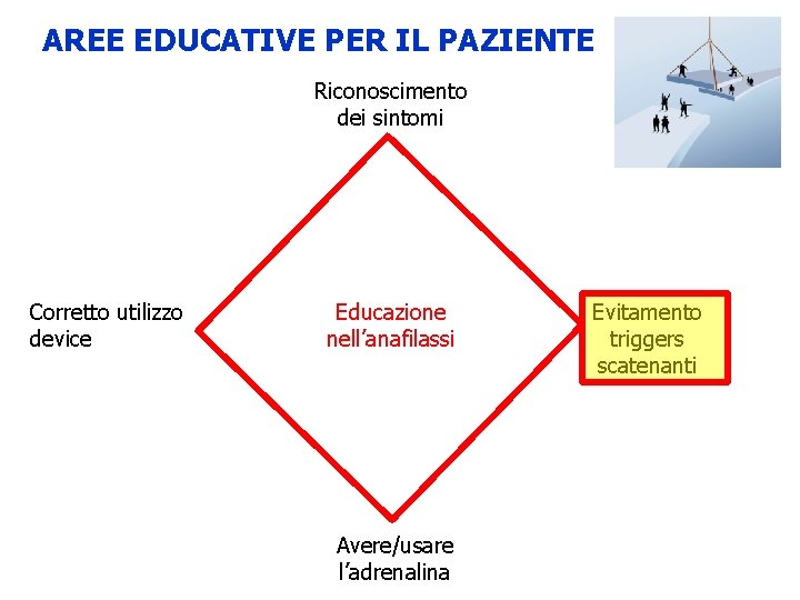 AREE EDUCATIVE PER IL PAZIENTE Riconoscimento dei sintomi Corretto utilizzo device Educazione nell’anafilassi Avere/usare AREE EDUCATIVE PER IL PAZIENTE Riconoscimento dei sintomi Corretto utilizzo device Educazione nell’anafilassi Avere/usare