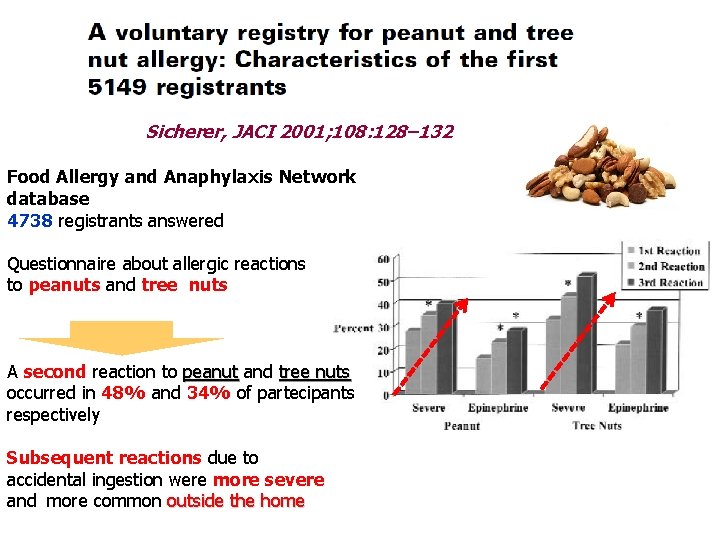 Sicherer, JACI 2001; 108: 128– 132 Food Allergy and Anaphylaxis Network database 4738 registrants Sicherer, JACI 2001; 108: 128– 132 Food Allergy and Anaphylaxis Network database 4738 registrants