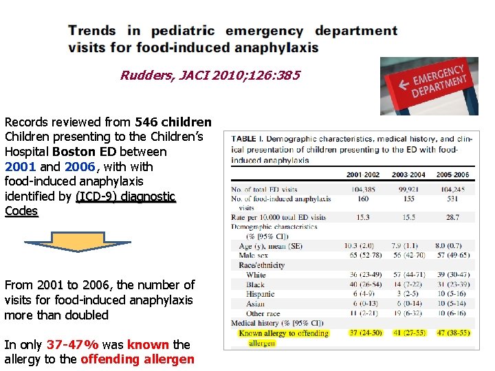 Rudders, JACI 2010; 126: 385 Records reviewed from 546 children Children presenting to the Rudders, JACI 2010; 126: 385 Records reviewed from 546 children Children presenting to the