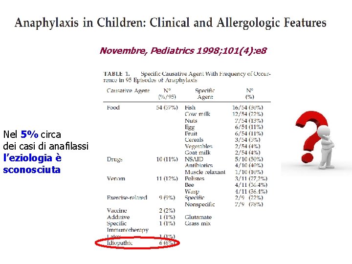 Novembre, Pediatrics 1998; 101(4): e 8 Nel 5% circa dei casi di anafilassi l’eziologia Novembre, Pediatrics 1998; 101(4): e 8 Nel 5% circa dei casi di anafilassi l’eziologia