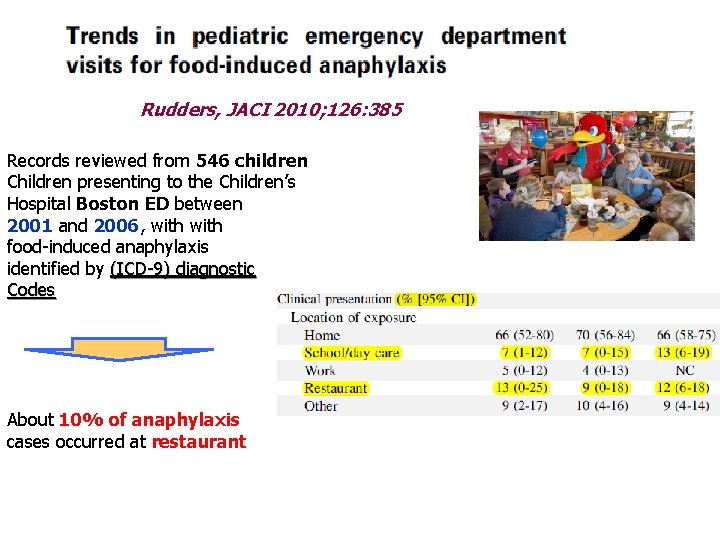 Rudders, JACI 2010; 126: 385 Records reviewed from 546 children Children presenting to the Rudders, JACI 2010; 126: 385 Records reviewed from 546 children Children presenting to the