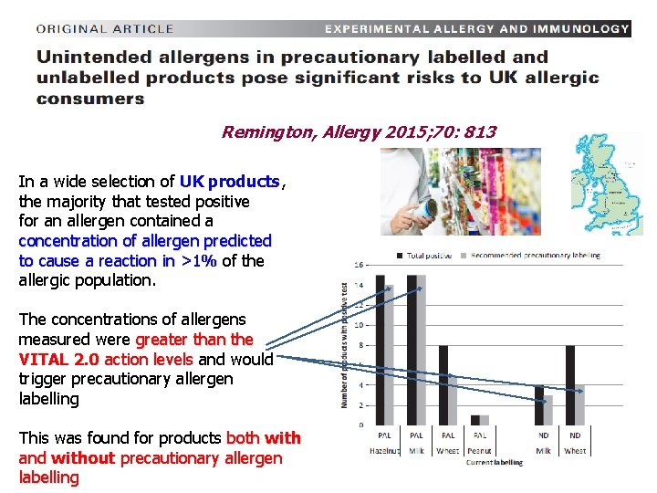 Remington, Allergy 2015; 70: 813 In a wide selection of UK products, the majority Remington, Allergy 2015; 70: 813 In a wide selection of UK products, the majority