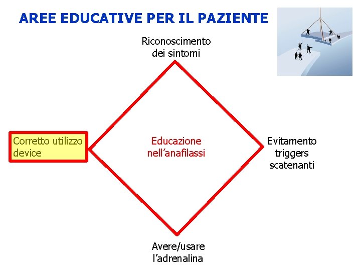 AREE EDUCATIVE PER IL PAZIENTE Riconoscimento dei sintomi Corretto utilizzo device Educazione nell’anafilassi Avere/usare AREE EDUCATIVE PER IL PAZIENTE Riconoscimento dei sintomi Corretto utilizzo device Educazione nell’anafilassi Avere/usare
