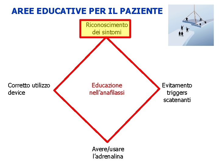 AREE EDUCATIVE PER IL PAZIENTE Riconoscimento dei sintomi Corretto utilizzo device Educazione nell’anafilassi Avere/usare AREE EDUCATIVE PER IL PAZIENTE Riconoscimento dei sintomi Corretto utilizzo device Educazione nell’anafilassi Avere/usare