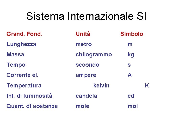 Sistema Internazionale SI Grand. Fond. Unità Simbolo Lunghezza metro m Massa chilogrammo kg Tempo