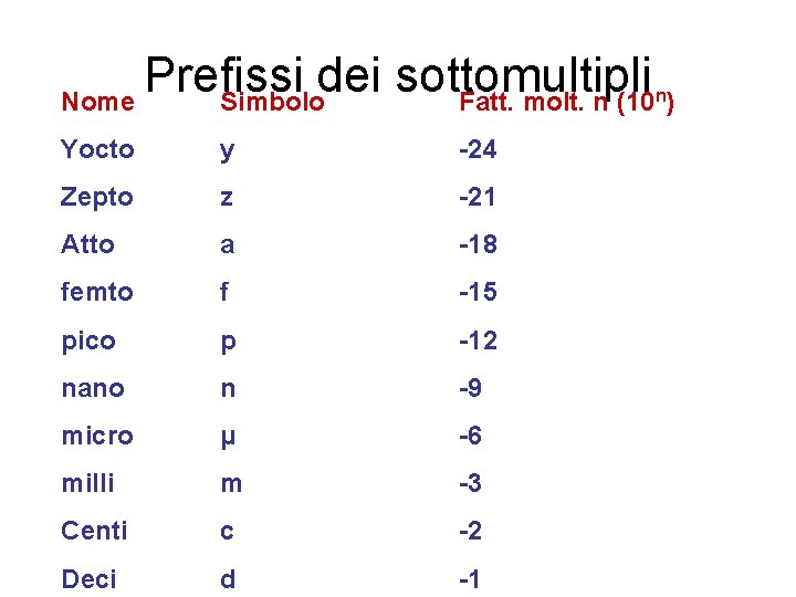 Prefissi dei sottomultipli Nome Simbolo Fatt. molt. n (10 ) n Yocto y -24