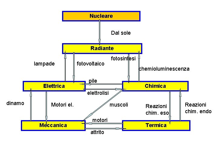 Nucleare Dal sole Radiante lampade Elettrica fotovoltaico fotosintesi chemioluminescenza pile Chimica elettrolisi dinamo Motori