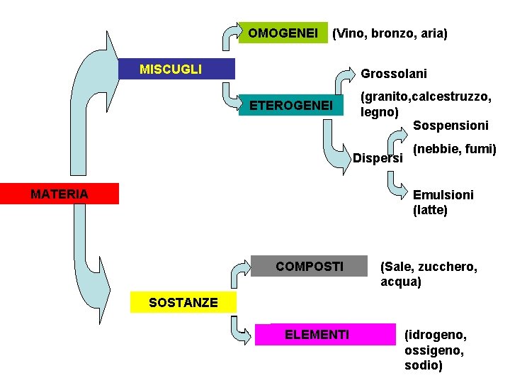 OMOGENEI (Vino, bronzo, aria) MISCUGLI Grossolani ETEROGENEI (granito, calcestruzzo, legno) Sospensioni Dispersi MATERIA (nebbie,