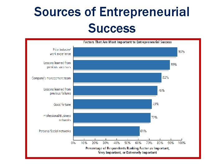 Sources of Entrepreneurial Success Ch. 1: The Foundations of Entrepreneurship 1 - 10 