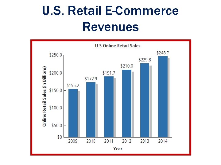 U. S. Retail E-Commerce Revenues Ch. 1: The Foundations of Entrepreneurship 1 - 15