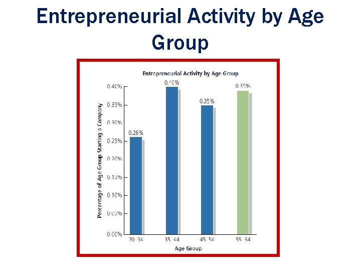 Entrepreneurial Activity by Age Group Ch. 1: The Foundations of Entrepreneurship 1 - 18