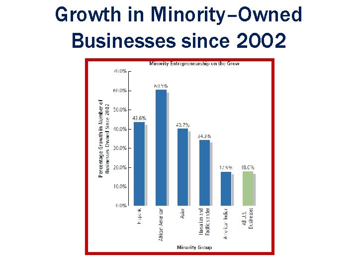Growth in Minority–Owned Businesses since 2002 Ch. 1: The Foundations of Entrepreneurship 1 - Growth in Minority–Owned Businesses since 2002 Ch. 1: The Foundations of Entrepreneurship 1 -