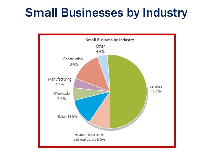 Small Businesses by Industry Ch. 1: The Foundations of Entrepreneurship 1 - 25 