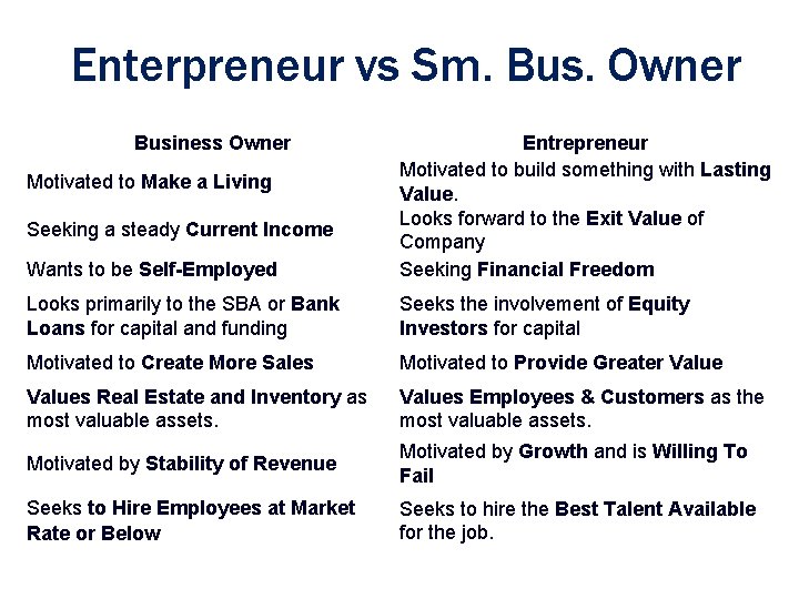 Enterpreneur vs Sm. Bus. Owner Business Owner Wants to be Self-Employed Entrepreneur Motivated to