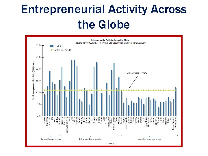 Entrepreneurial Activity Across the Globe Ch. 1: The Foundations of Entrepreneurship 1 -5 