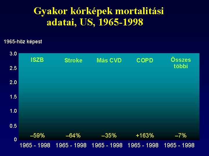 Gyakor kórképek mortalitási adatai, US, 1965 -1998 1965 -höz képest 3. 0 ISZB Stroke