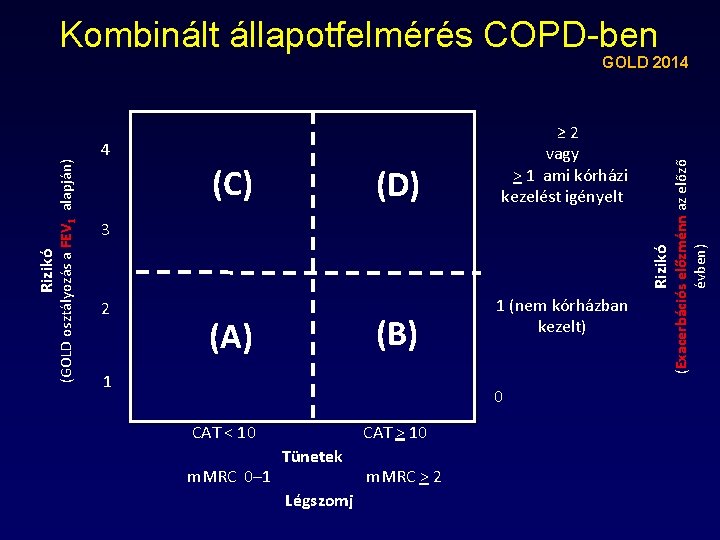Kombinált állapotfelmérés COPD-ben (C) (D) Rizikó 3 (Exacerbációs előzménn az előző évben) 4 ≥