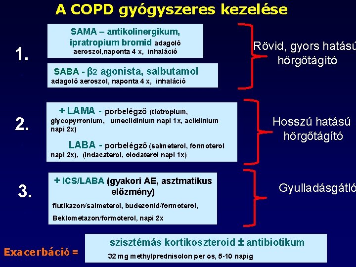 A COPD gyógyszeres kezelése 1. . SAMA – antikolinergikum, ipratropium bromid adagoló aeroszol, naponta
