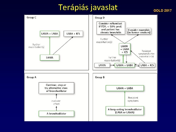 Terápiás javaslat GOLD 2017 