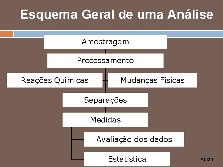 Esquema Geral de uma Análise Amostragem Processamento Reações Químicas Mudanças Físicas Separações Medidas Avaliação